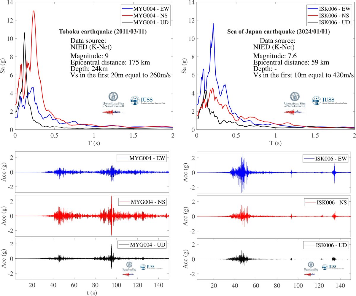 iuniervo's tweet photo. We've compared the ISK006 #Ishikawa #earthquake (M7.6 - 2024) record, with the MYG004 of #Tohoku (M9.0 - 2011) record. 
Both are avaialble from NIED and, if correct, are among the largest PGA ever recorded (https://t.co/eMcbK5GZcE).

[@UninaIT | @IussPavia | @ConsorzioReLUIS] https://t.co/GDHpQzzP66