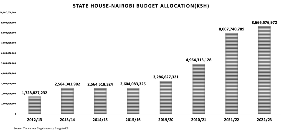 Statehouse budget allocation has almost doubled since FY 20/21. General maintenance work at statehouse was iup ~8X in FY 22/23 vs FY 202/21. Hapa kazi tu.