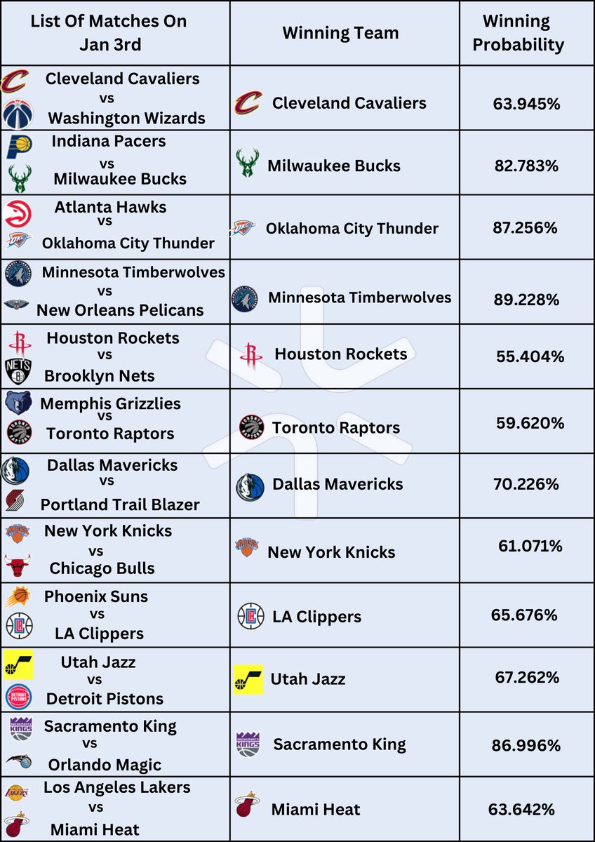 ai_blinx's tweet photo. Blinx AI has analyzed the data and predicted the winners of the NBA qualifier matches.
Here are the winning probabilities of the National Basketball Association (NBA) season 2023-2024 matches taking place on the 3rd of January.

#NBA #basketball #games #sports #predictions https://t.co/NWMZNevx8u