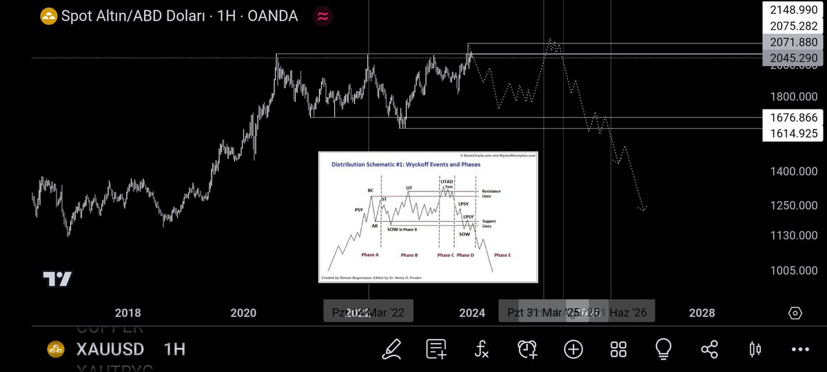 metadoloji's tweet photo. #xauusd #xau #gold #slowtrade Bu beklentide beni doğal olarak #wyckoff ihtimaline götürüyor ...
Bu nasıl olabilir derseniz.Abd borsalarına gelebilecek sert bir satış dalgası ile... https://t.co/Vr8GHqjz1w