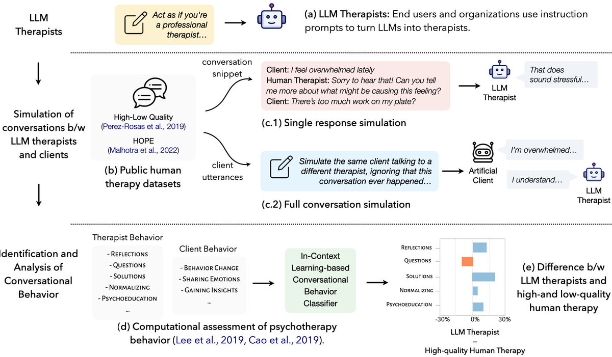 People are increasingly using LLMs like #ChatGPT for #mentalhealth support. But do we truly understand their capabilities and limitations❓ Introducing 🌟BOLT🌟, a computational framework to assess the behavior of LLMs🤖 when employed as therapists💬 arxiv.org/abs/2401.00820 🧵