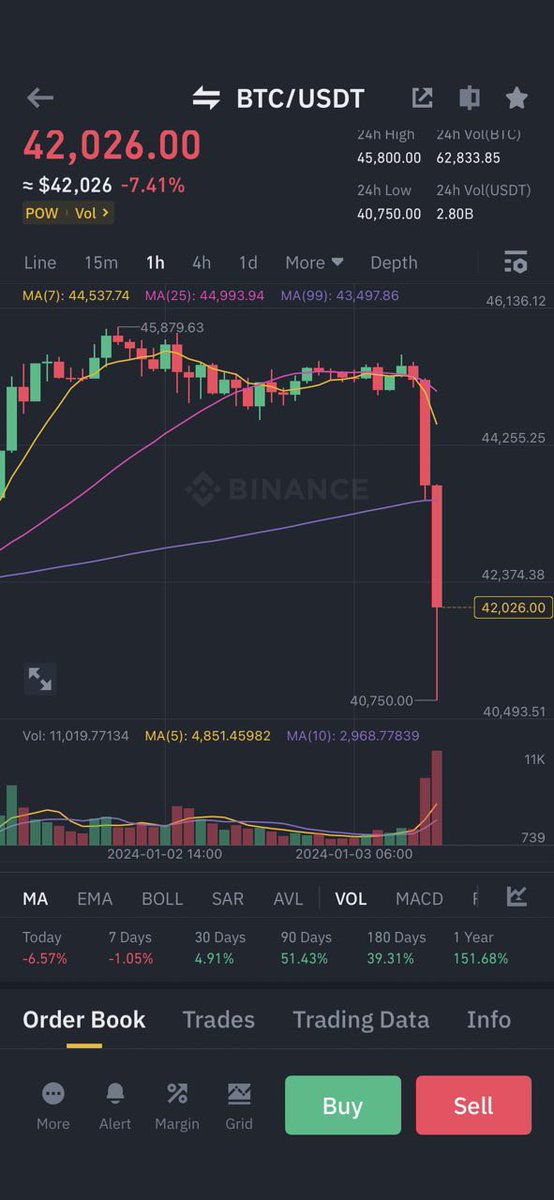 Web3Drops1's tweet photo. #Snowmen ☃️💙
Market Alert 🚨
#Matripox predicted that the SEC would reject spot #BitcoinETF in January.
It also predicts that #Bitcoin could fall around $35000 before the next leg up.
Meanwhile #Bitcoin Dump $40750 #Binance @binance
Do you want to Buy the Dip? 🤔
NFA! https://t.co/DkLGC2sFkS