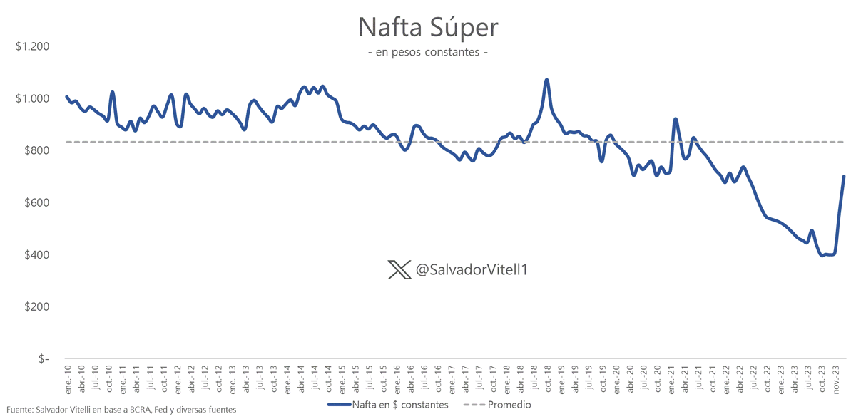 SalvadorVitell1's tweet photo. 🚨ATENTOS: HOY AUMENTA EL COMBUSTIBLE UN 27% PROMEDIO

El promedio de la serie: $ 830.

Hoy volvería a valores de Jun.-22.

Es la inflación, no la nafta.