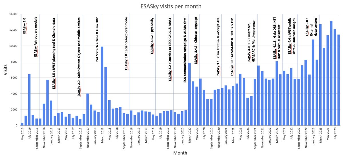 ESAesdc's tweet photo. Happy 2024 to all those Earth citizens celebrating the new year this week! Happy week to all others! Check in this figure how the number of users of the #ESASky website have grown since its first release in 2016. Thanks for continuing to use the portal ! https://t.co/bv4nzfr1IP