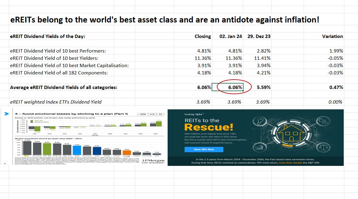 UStannes's tweet photo. #Boost your #wealth with #equityREITs
#eREIT #DY of #Top10Performers 4.81%
eREIT DY of #Top10Yielders 11.36%
eREIT DY of #Top10MarketCaps 3.91%
eREIT DY of #182eREITComponents 4.18%
#DividendYield of #4elements 6.06%
#eREITETFs: 3.69%
DY is #DividendYield
#WorldsBestAssetClass https://t.co/fR5dXtKZkZ