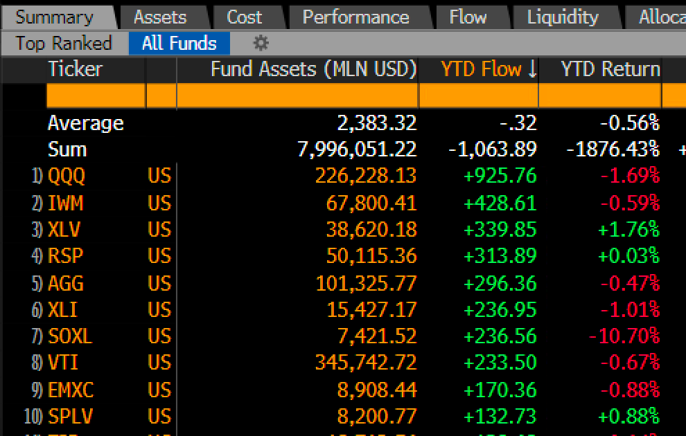 EricBalchunas's tweet photo. $QQQ is leading ETF flows so far in 2024, everything is going to be ok! lol https://t.co/2739igGEsZ