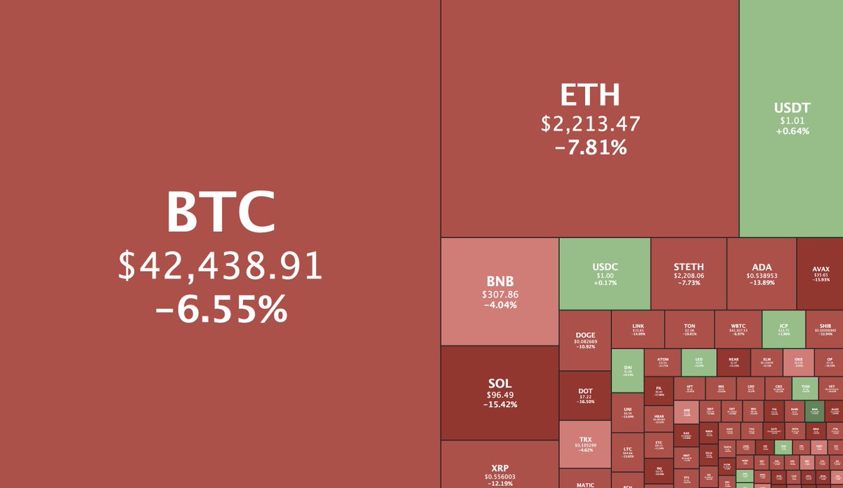 Total #crypto market cap is down 7.2% to $1.7T today 🔴 Are you buying the  dip?