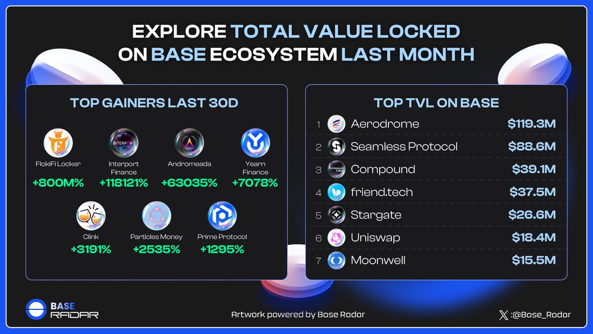Base_Radar_'s tweet photo. In December, @base crushed it by reaching a mind-blowing ATH level of nearly $750M 💥

As a result, money started pouring into projects within the ecosystem.

Now, let's dive into the jaw-dropping total locked value of projects on #Base - top #Layer2 projects

#BaseRadar https://t.co/ntGrIuC1L0