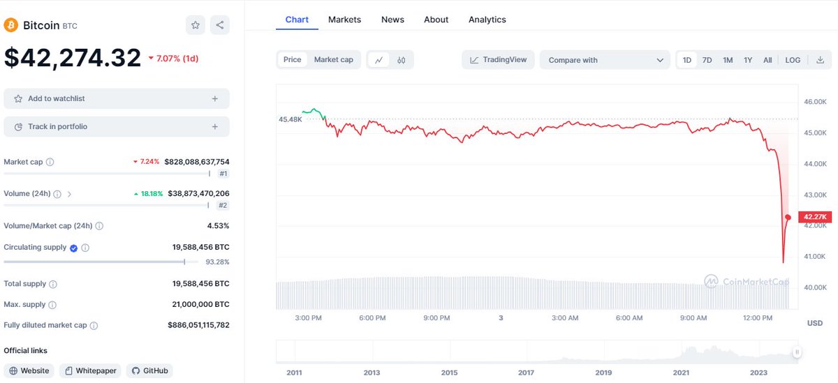 Das ist das Ende. Das wars dann wohl. Oh Moment, wieso geht es schon wieder nach oben? Die Anzeige muss kaputt sein. 😎
$BTC