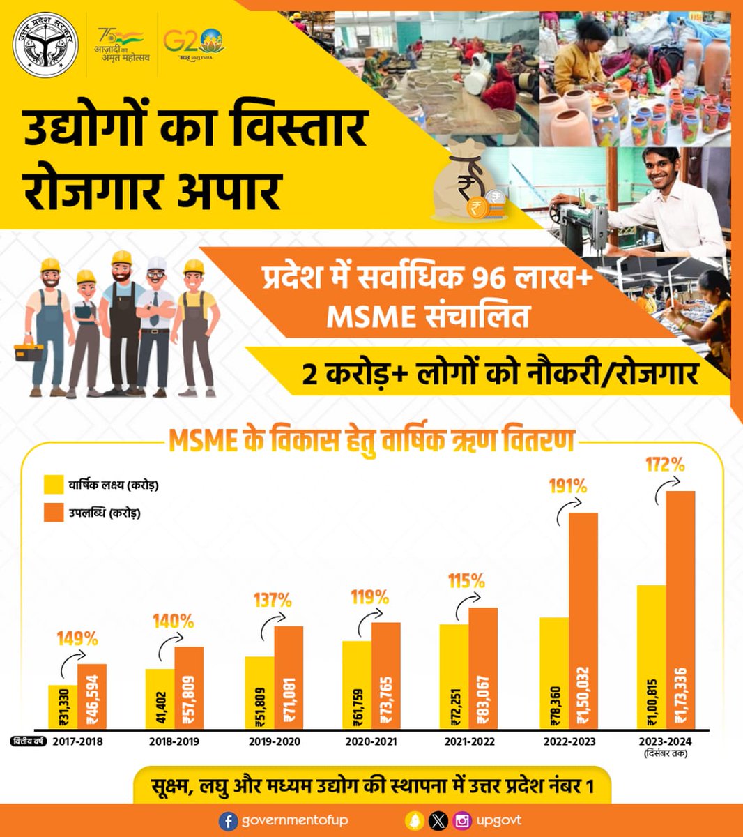 UPGovt's tweet photo. #UPCM श्री @myogiadityanath जी के नेतृत्व में सूक्ष्म, लघु और मध्यम उद्योग (MSME) के विस्तार हेतु उद्यमियों को बैंकर्स/वित्तीय संस्थानों द्वारा ऋण उपलब्ध कराया जा रहा है। वर्तमान वित्तीय वर्ष 2023-2024 (दिसंबर तक) में ₹01 लाख करोड़ लक्ष्य के सापेक्ष उद्यमियों को अब तक ₹1.73 लाख करोड़ का ऋण उपलब्ध कराया जा चुका है।

प्रदेश में वर्तमान में 96 लाख MSME संचालित हैं, जिससे 02 करोड़+ लोग नौकरी/रोजगार से जुड़े हैं। प्रदेश में Ease of Doing Business के सफल क्रियान्वयन का ही परिणाम है कि आज उत्तर प्रदेश, देश की नंबर 02 की अर्थव्यवस्था बन चुका है।