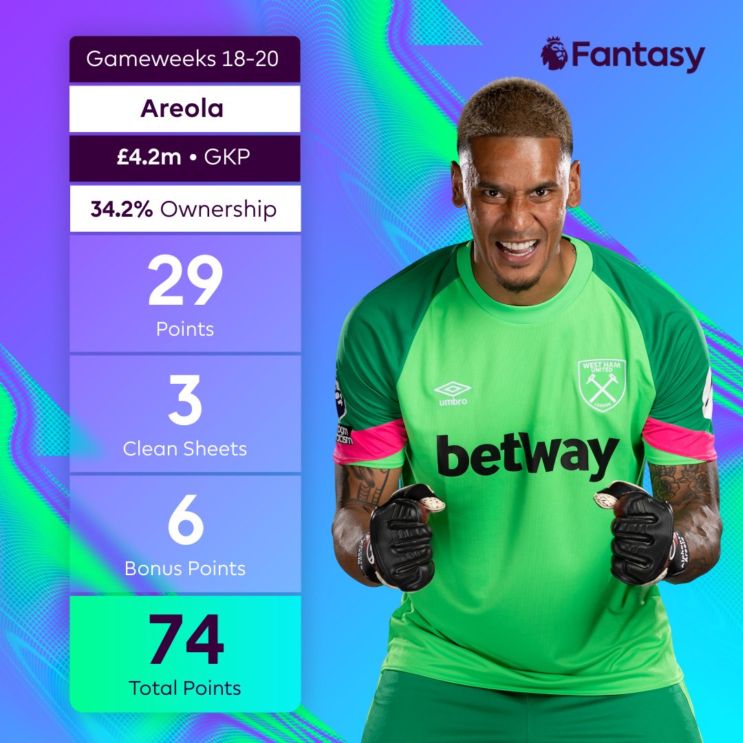 After just 1 clean sheet in 14, Alphonse Areola has kept 3 in his last 3 matches 🔥 He was benched 6,520,639 times during that run, was he on your bench for all 3 Gameweeks? 😬 #FPL