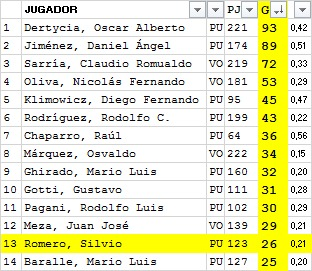 ⚽️Silvio Romero vuelve a Instituto después de 13 años.

➡️Debutó a los 17 años, el 12/3/06 contra Argentinos (entró por Brandan).
➡️Jugó 123 partidos.
➡️Hizo 26 goles.
➡️Último partido: 15/5/10 contra Tiro Federal.

✳️Es el 13º goleador histórico del club en AFA.