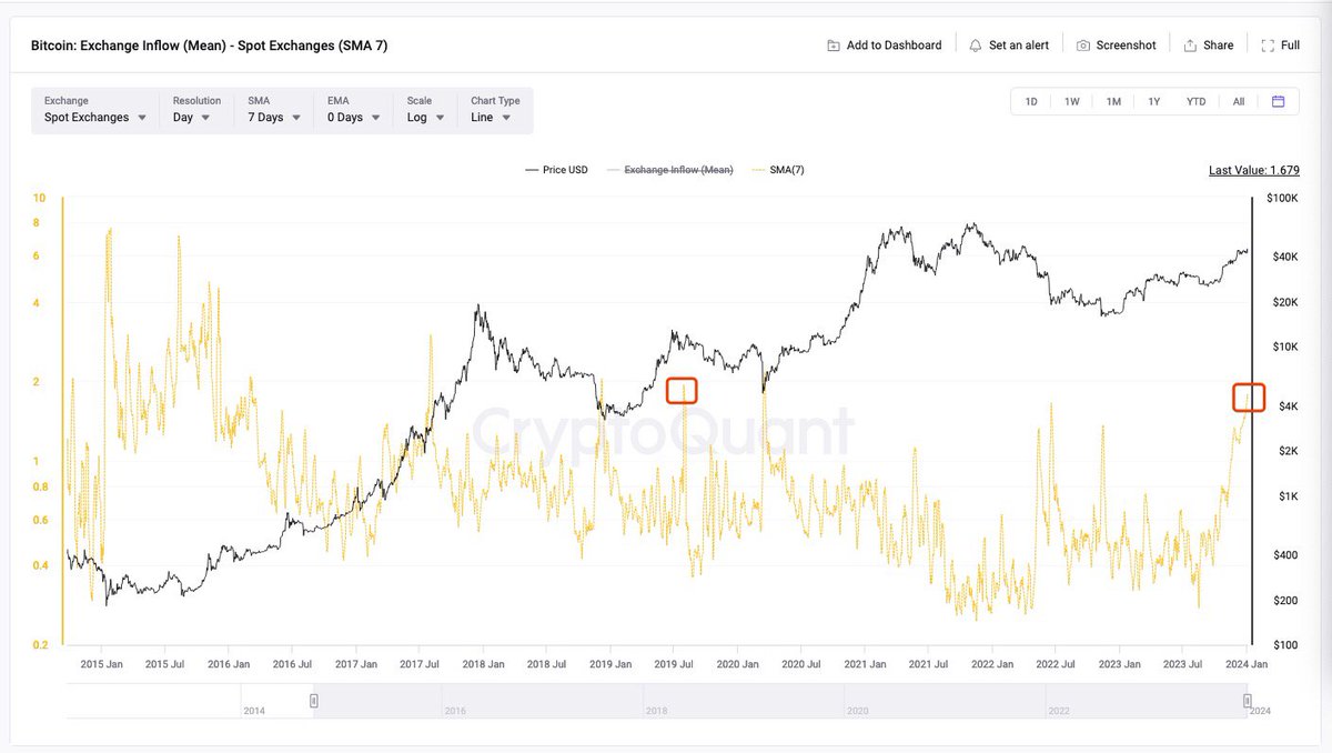 下图为 BTC 交易所流入，左侧红框是19年小牛顶，右侧红框是当前。

可能，这不是一次简单的小回调。

我会再耐心一点。
