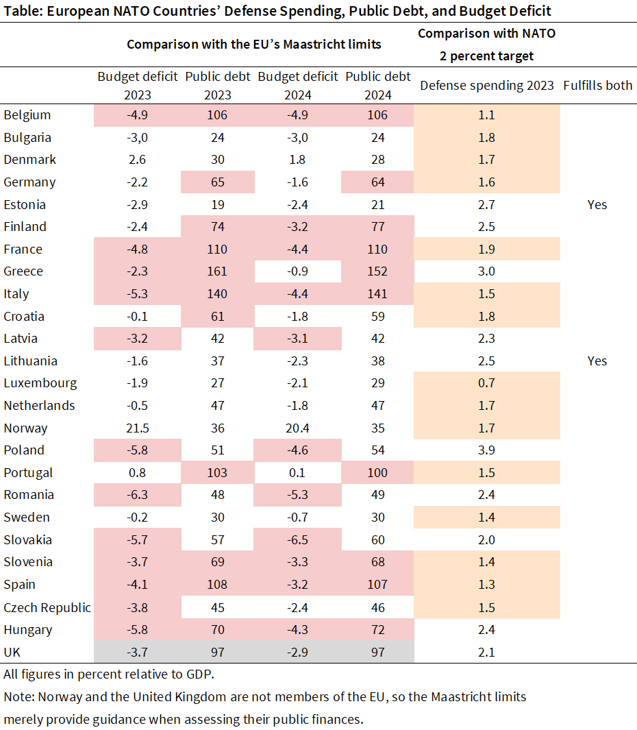 EconPolEurope's tweet photo. Of 25 European #NATO countries (including Sweden) only #Estonia &amp; #Lithuania achieved the 2% target with sound public finances. This is the conclusion reached by @ifo_Institut researchers @dorn_florian, M. Schlepper &amp; N. Potrafke in a new #PolicyReport.
👉https://t.co/9EuAUx0oBv https://t.co/2r5GcifFgN