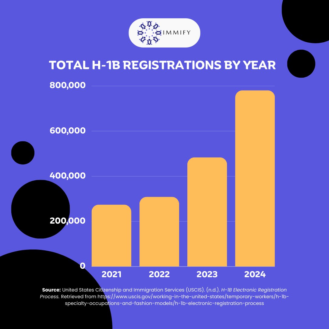 immify_io's tweet photo. 📈 US Citizenship &amp; Immigration Services unveils data for 2021-2024, showing an increase in H-1B visa registrations. Stay ahead in this evolving landscape with Immify! Our user-friendly app streamlines your visa filing process, making it a breeze. 🚀

https://t.co/PB5TXwtsdL https://t.co/YcwG0mt1Dz