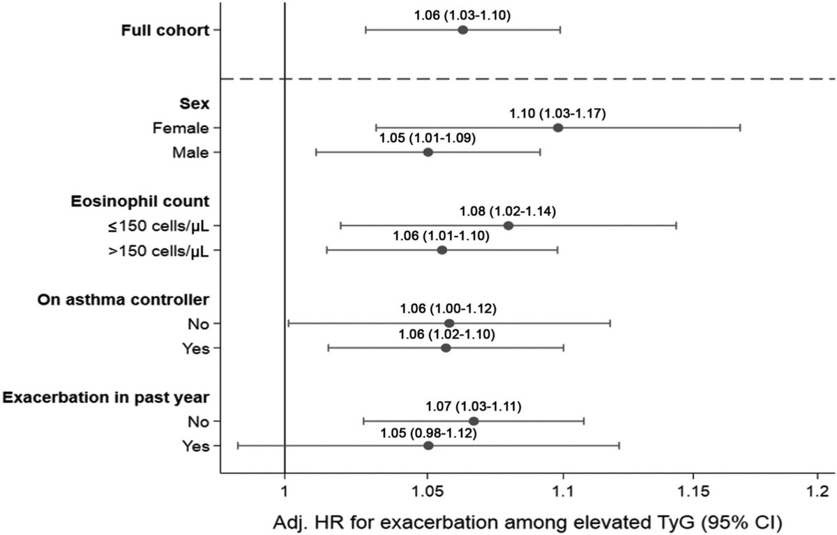 JACIInPractice's tweet image. In Current Issue! #Metabolic #Dysfunction, #Triglyceride-Glucose Index, and #Risk of Severe #Asthma #Exacerbation buff.ly/3FniDrP