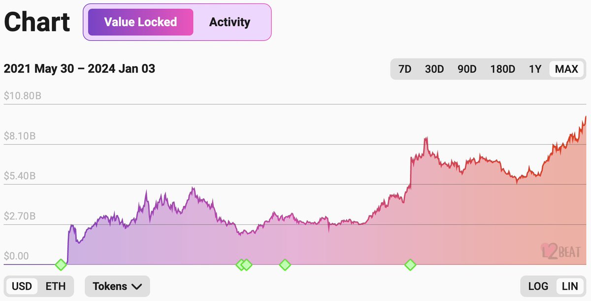 LeJournalDuCoin's tweet image. 📊 - La valeur totale verrouillée (TVL) sur Arbitrum a dépassé hier les 10 milliards de dollars.

Il s'agit du premier Layer 2 à atteindre ce stade, Arbitrum représentant près de 50% de la TVL déployée sur les réseaux de seconde couche Ethereum 🥇