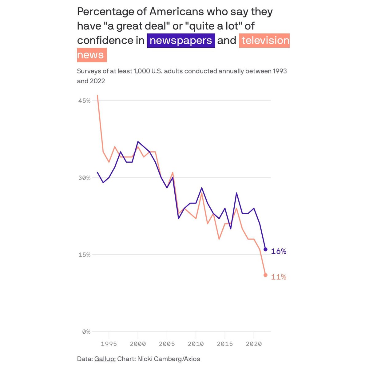 andre_ferretti's tweet photo. @AP Fall of trust in newspapers highlights new weapon against the public: agenda-driven journalists https://t.co/Q5LhI3Y387