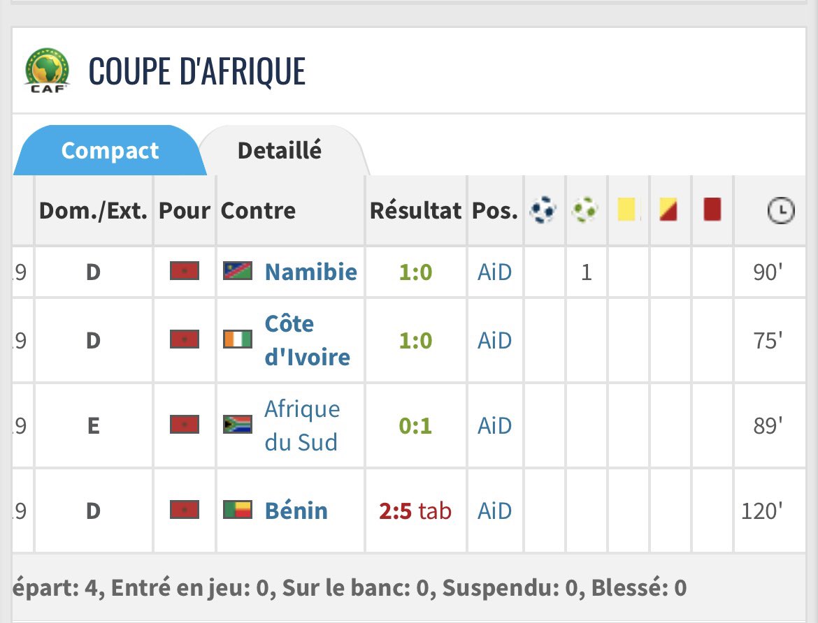 Pifout223's tweet photo. @Abdle_31 @aminedz75019 @ArobaseAmoura_ @ZoneFRMF Bah ducoup nan ziyech en 2018/2019 en sélection : 1 pass d en coupe d’Afrique et 2 buts en match en amicaux donc 3G/A https://t.co/USkNM4C94j
