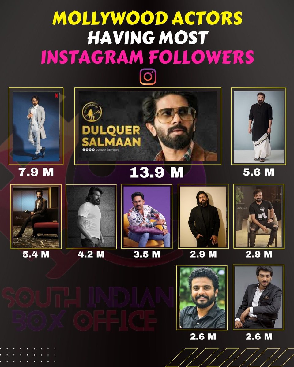 Mollywood Actors Having Most Instagram Followers 

1. #DulquerSalmaan - 13.9 Million
2. #Tovino - 7.9M
3. #Mohanlal - 5.6M
4. #Prithviraj - 5.4M
5. #Mammootty - 4.2M
6. #AjuVargheese - 3.5M
7. #NivinPauly - 2.9M
8. #KunchackoBoban - 2.9M
9. #NeerajMadhav - 2.6M
10.…