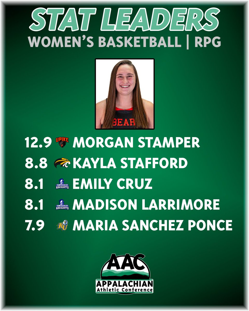 hoopcoach2421's tweet photo. Brenau junior post Kayla Stafford is getting it done on the glass. She ranks 2nd in the AAC in rebounding. #bubasketball https://t.co/UXUvljrSHB