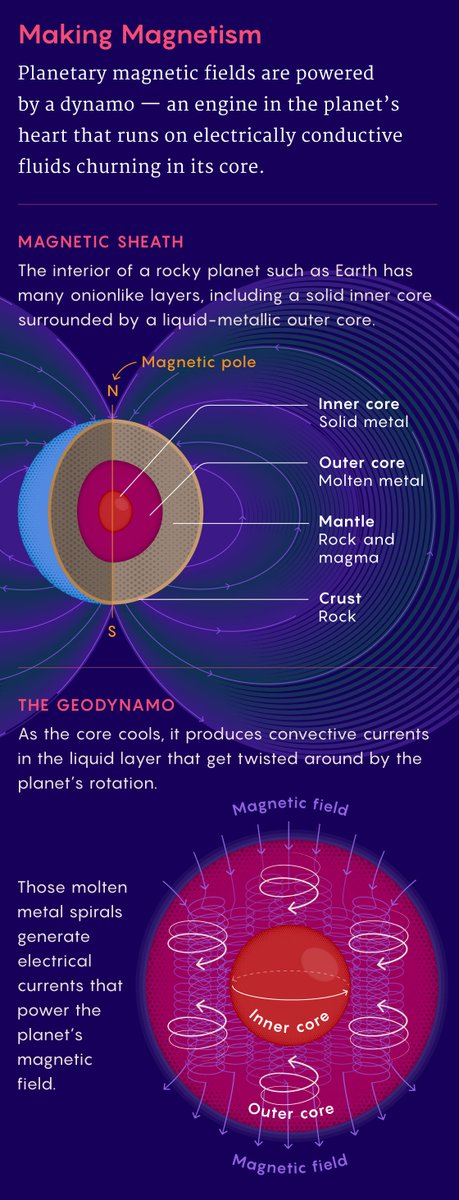 Planetary magnetic fields help block out radiation. We know of at least one way that planets make magnetism in our solar system, but there may be other mechanisms at work — here, and elsewhere in the universe. quantamagazine.org/exoplanets-cou…