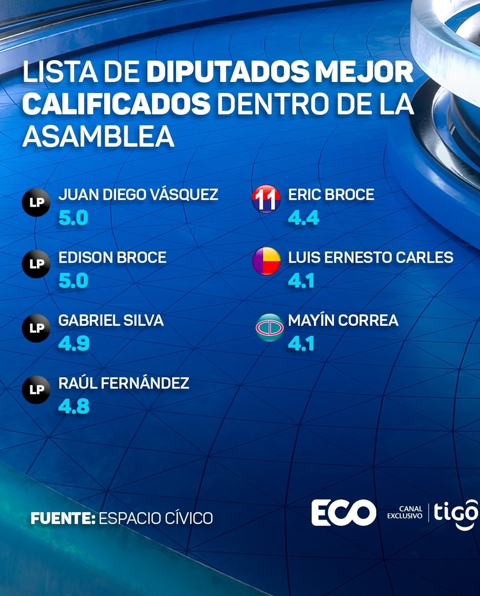 DIPUTADOS MEJOR CALIFICADOS