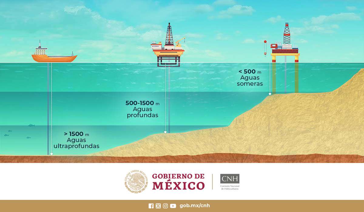 CNH_MX's tweet photo. #Sabíasqué En la industria petrolera a las actividades realizadas a profundidades entre los 500 y los 1500 metros se les denomina aguas profundas, y a las que exceden los 1500 metros se les denomina aguas ultraprofundas. #CNHloExplica https://t.co/cj4eek3r0q