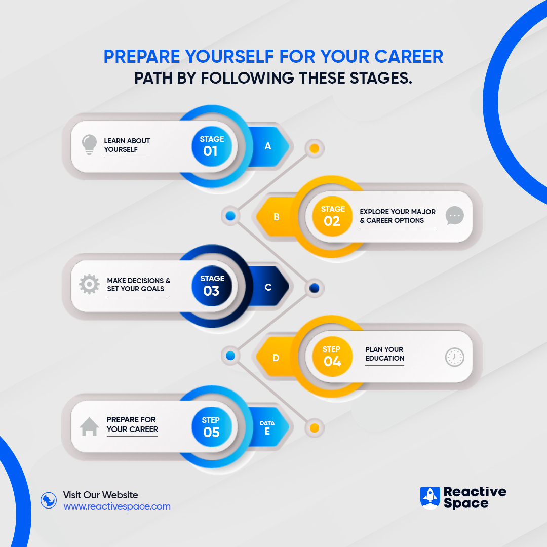 ReactiveSpaceIT's tweet image. Embrace the journey of self-discovery and explore your passions, values, and strengths.
Set clear and measurable goals to keep you motivated and on track.

#CareerPlanning #StageBasedApproach #SelfExploration #MajorExploration #GoalSetting #EducationPlanning #CareerPreparation