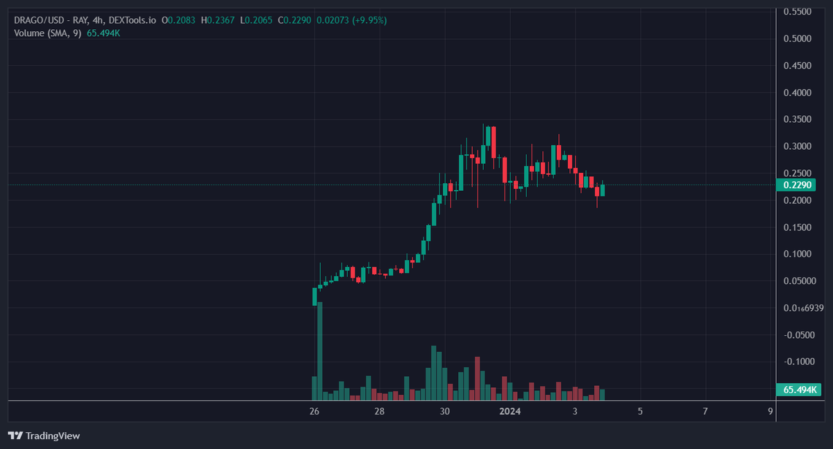 🚀 Hunting for new degen plays on #SOLANA led me to $DRAGO! The price is riding a bullish trend, and the team has exciting plans in store. 

With a 400% pump last week and a confirmed CEX listing, the momentum is building up. I'm aping in, especially with the upcoming major