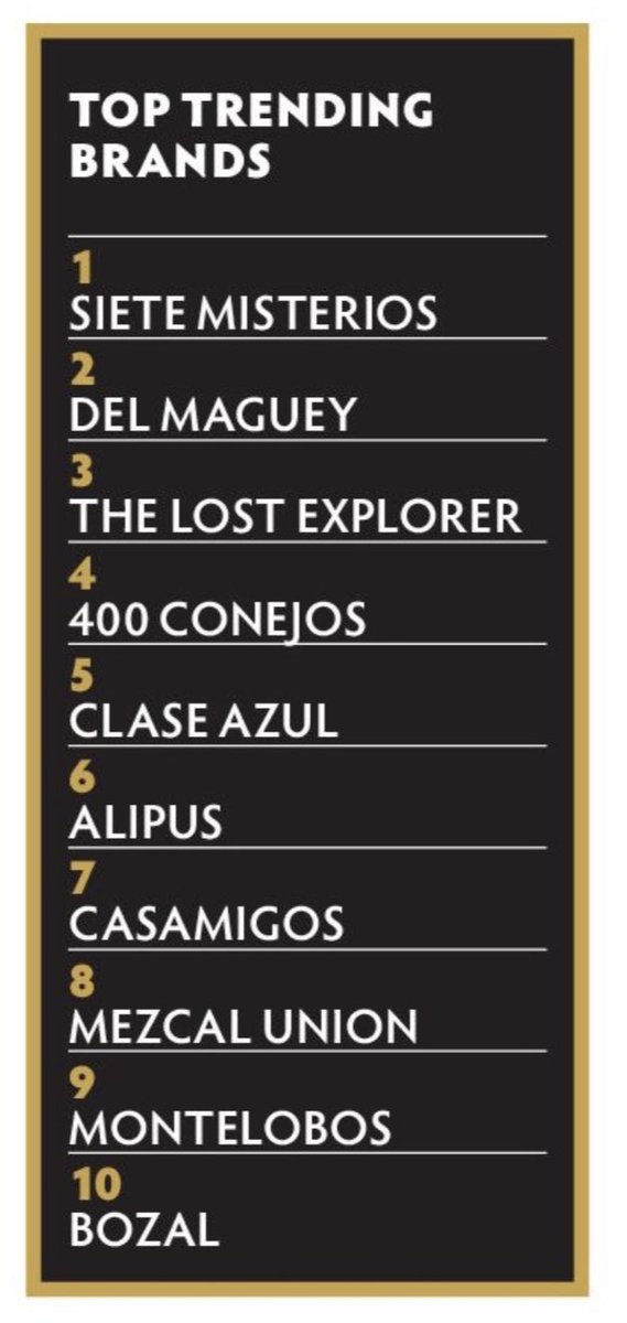 MezcalAlipus's tweet photo. Paren todo! Estamos en el #TopTen de Bestselling and Top Trending Brands del drinksinternational Report 2024. ¡Felicidades a todas las marcas y categorías! 🎉🙌🏼❤️‍🔥 #QuieroMiAlipús https://t.co/ZX3nTP8g7O