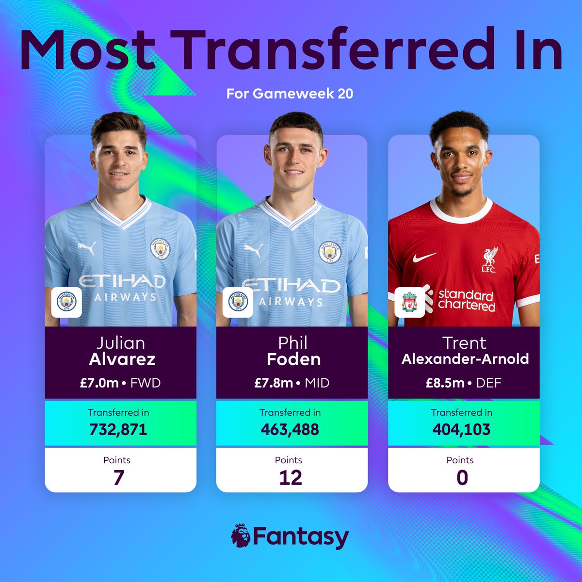 Alvarez ✅ Foden ✅ Alexander-Arnold ❌ Two of the top three most-transferred in players for Gameweek 20 provided returns for their new owners 👏 #FPL
