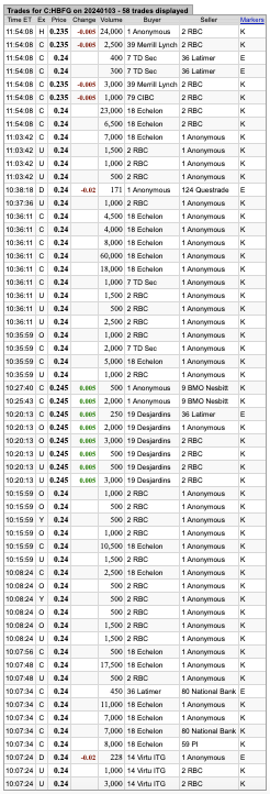 TokStocks's tweet photo. Nice to see nearly 300k shares traded so far today of @happybellyfg $HBFG.C on a no news day.
3-month avg daily volume is 208k.
#QSR #GrowingFundamentals #NotMining https://t.co/pNjFN5PFsJ