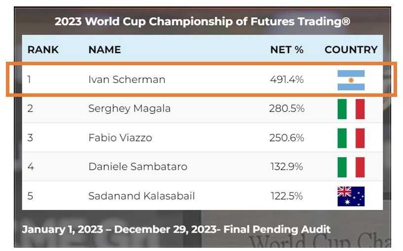 Estimados, finalmente soy el nuevo CAMPEÓN MUNDIAL DE TRADING, categoría futuros. Primer y único latinoamericano en lograrlo hasta el momento, alcanzando el 2do mejor resultado en los últimos 15 años y el 9no mejor de la historia. Hilo: (1/7)