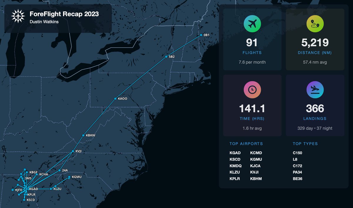 propflier's tweet image. #ForeFlight Recap 2023 ✈️🎉 
Here's to another great year of flying!  Hoping to do some longer XC flights and adventures this year!
#ffrecap