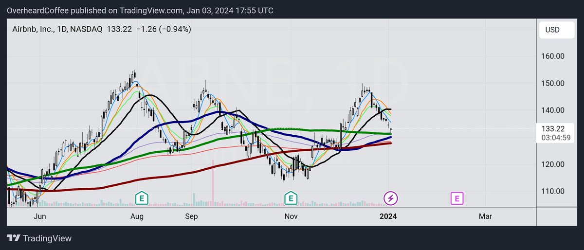Nice $ABNB entry
