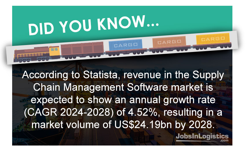 JobsInLogistics's tweet image. Usage of #SCMS continues to grow! #supplychainmanagement #supplychain #funfact #didyouknow