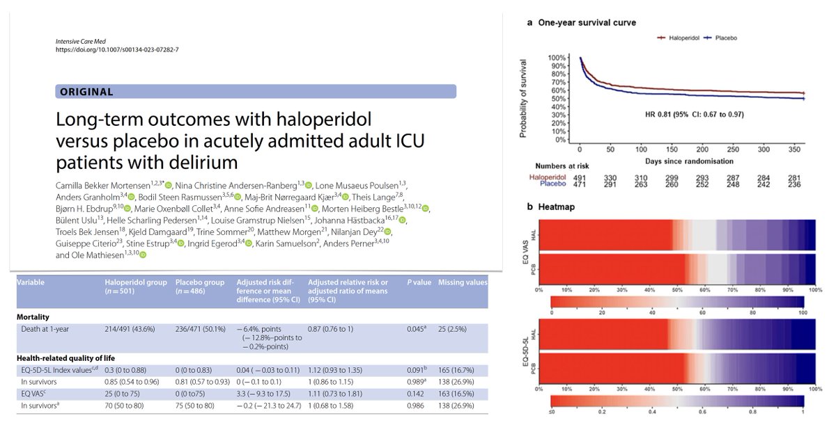 Haloperidol vs placebo in acutely admitted critically ill adults with delirium, follow-up of AID #ICU trial
💉treatment with haloperidol reduces long-term mortality but doesn't appear to improve longterm outcome of health-related quality of life
 #FOAMcc
🔓bit.ly/3tEmeiU