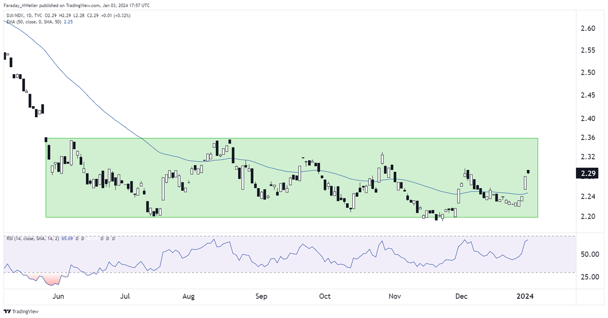 MWellerFX's tweet photo. The $DJIA / $NDX ratio has been remarkably flat for more than 6 months now.
Neither the stodgy "industrials" that make up the Dow nor the growthy tech stocks in the Nasdaq 100 have outperformed one another since last May.
#NarrativeViolation? https://t.co/X68XQAWkqd