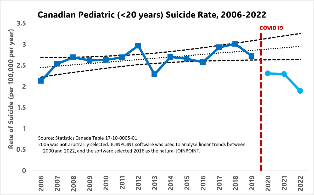 tylerblack32's tweet photo. Suicidology during the Pandemic

🇨🇦Kids in Canada🇨🇦

Similar to my post yesterday about US kids, the pandemic in 🇨🇦 was associated with a monumental drop in suicide rates for children.

/1 https://t.co/Xgc241XjND