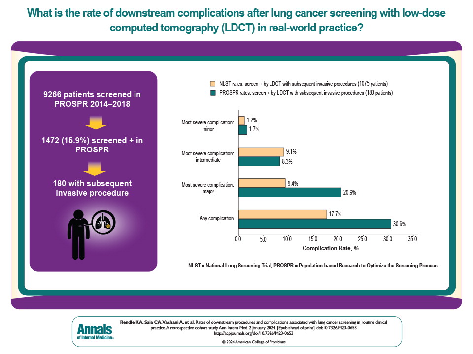 New in Annals: rates of downstream procedures/complications associated w/ #LungCancer screening are higher in routine practice than observed in the NLST: ow.ly/FJcb50Qnuuu <a href="/kate_rendle/">Kate Rendle, PhD (she/her)</a> <a href="/LungPrc/">lungPRC</a>