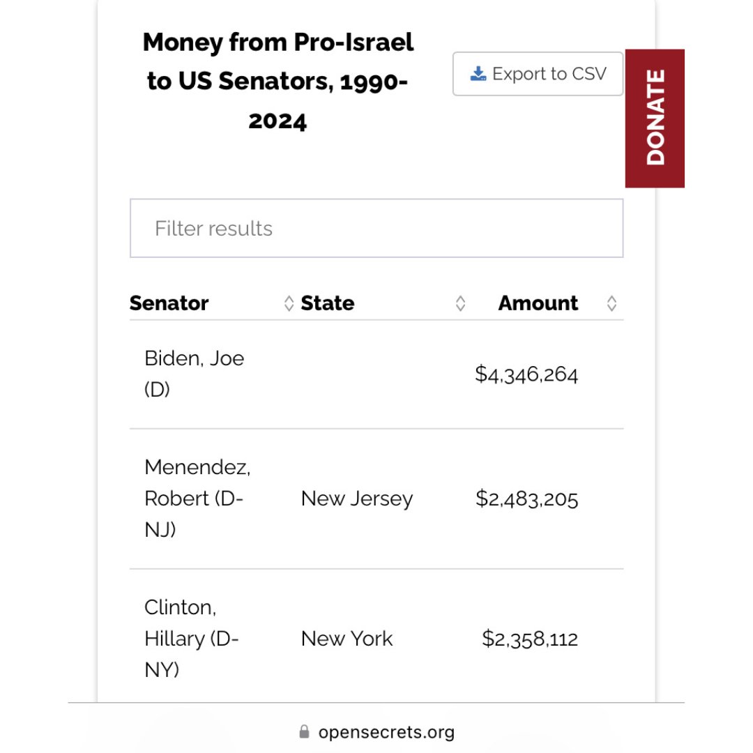 DrJillStein's tweet image. Biden has taken $4,346,264 from AIPAC and the pro-Israel lobby.

Trump told AIPAC's convention "there is no daylight" between the US and Israel.

Let's get AIPAC out of the White House.