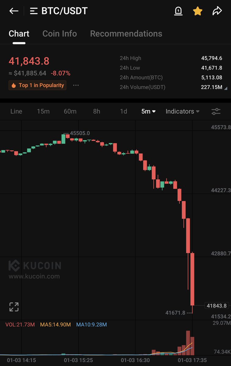 batho_shukran's tweet photo. Hua hamna calendar ya News za Crypto.
Anytime (T) la kutokea linatokea.
Mfano leo #Matripox wametabir SEC wataikataa Bitcoin Spot ETF dude lika'dump! https://t.co/wfA0X2V5Bx