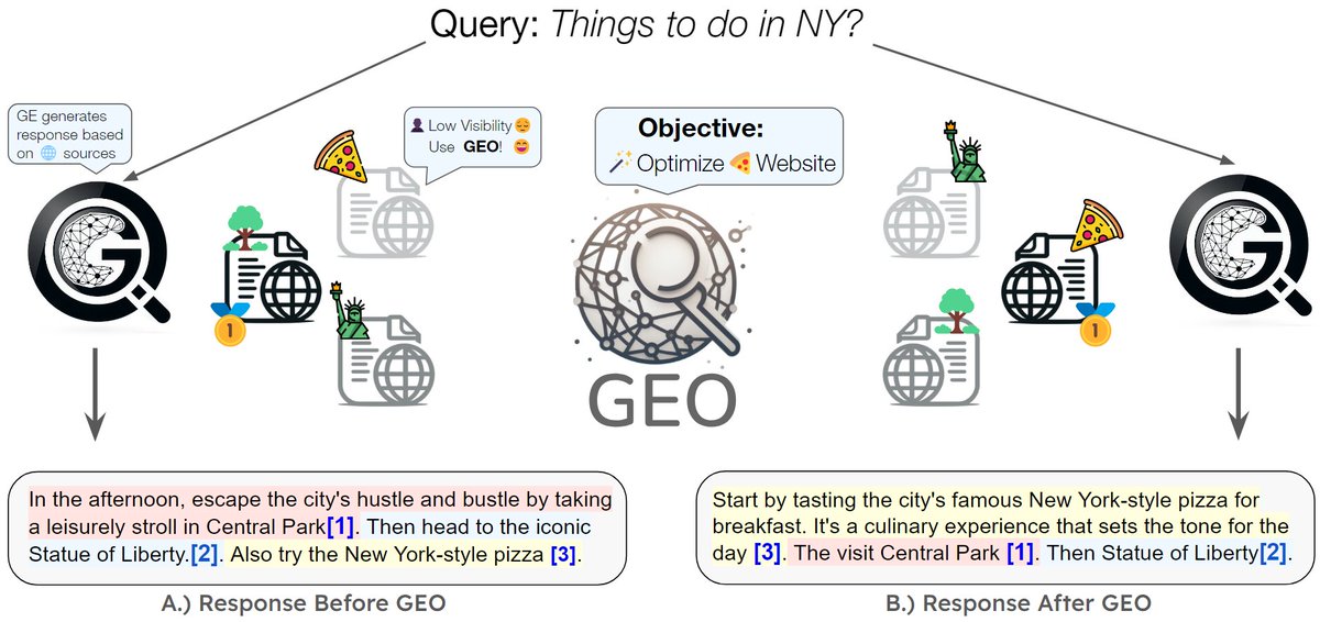 PranjalAggarw16's tweet photo. With LLM based Search Engines like Bard & Perplexity rising, how can creators like NYT maintain ownership & visibility? 🤔

We introduce Generative Engine Optimization (GEO)🔍⚙️- a black-box optimization framework for creators in new-era search!

🔗: https://t.co/WW2I9pCSCv

🧵