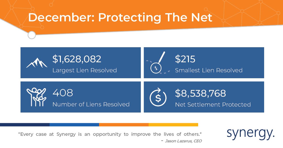 synergy_cv's tweet image. #TrialLawyers: December Results at synergy.!!

Largest Lien Resolved: $1,628,082.00
Smallest Lien Resolved: $215.00
Number of Liens Resolved: 408
Net Settlement Protected: $8,538,768.00

cvanevery@synergysettlements.com
Call: 407-725-7135
Text: 716-720-1308

#LienResolution