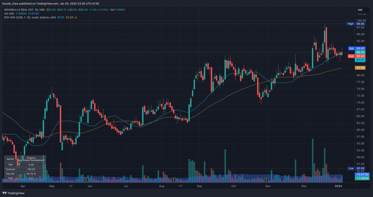 KousikaNJ's tweet photo. 03-01-2024

Indian markets fall for last two days.
Less stocks are coming in scans.
Time to manage existing stocks, book some profit and don't make aggressive trades.

Part-1
#DBL #GUFICBIO #HIMATSEIDE #IBREALEST https://t.co/XnVZQVPUWf