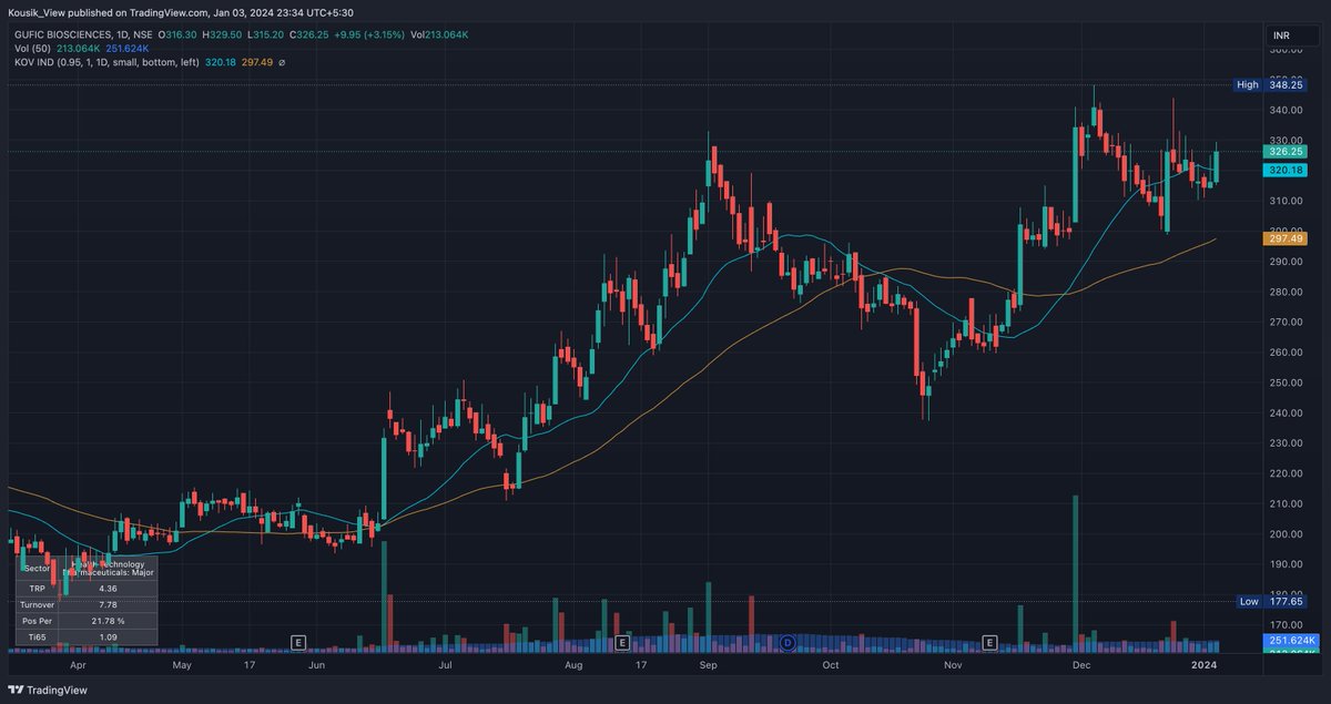 KousikaNJ's tweet photo. 03-01-2024

Indian markets fall for last two days.
Less stocks are coming in scans.
Time to manage existing stocks, book some profit and don't make aggressive trades.

Part-1
#DBL #GUFICBIO #HIMATSEIDE #IBREALEST https://t.co/XnVZQVPUWf