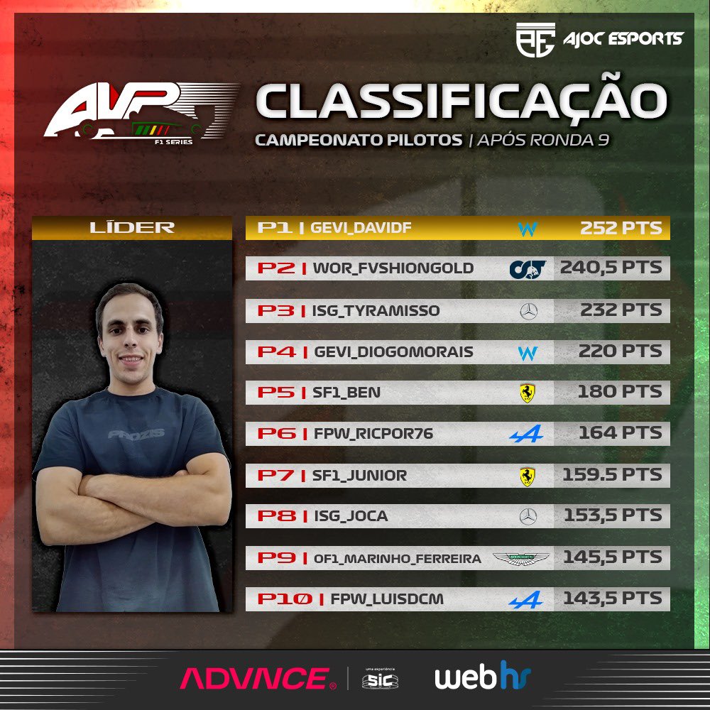 avpf1series's tweet photo. 🚦Esta é a classificação à entrada para a ronda 10! 😱
Não percas o GP do México a partir das 21h30, em direto na twitch da @AdvnceSic 🔥
#AVPF1Series #Formula1 #F1Esports #AdvnceSIC #Webhs #AJOC #Gaming #Twitch #Team https://t.co/wYIgF1x3T7