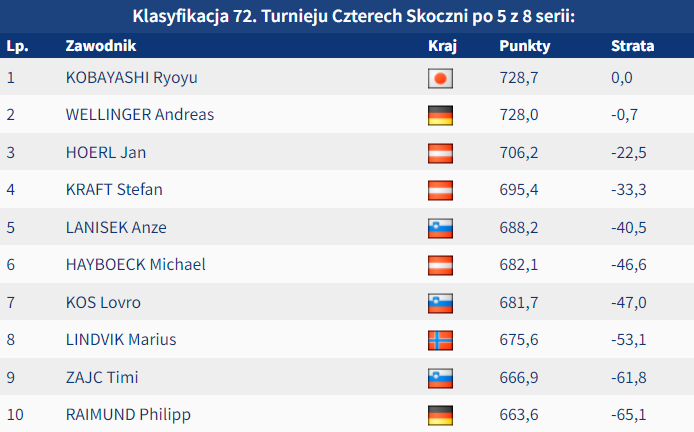 Bucholz_Adam's tweet photo. Ryoyu Kobayashi nowym liderem 72. Turnieju Czterech Skoczni po I serii konkursu w #Innsbruck. Jan Hoerl wskoczył na trzecie miejsce #skijumpingfamily @skijumpingpl https://t.co/BquknEjPhe