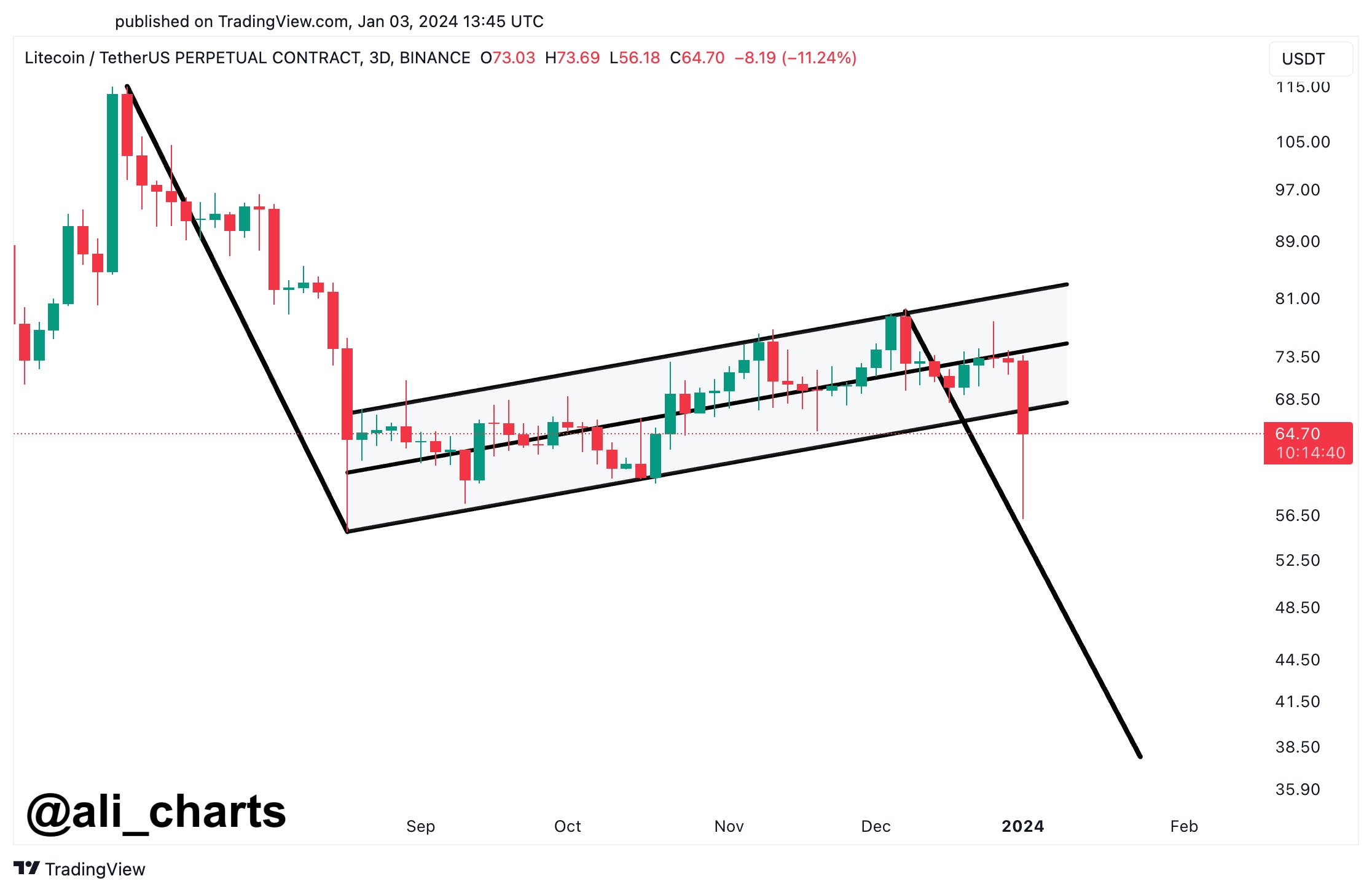 Litecoin Bear Flag Could Cause 41% Crash To This Level, Analyst Explains